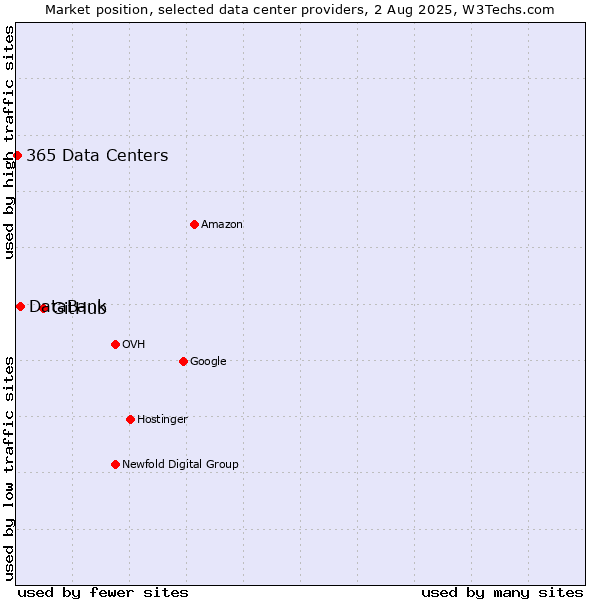 Market position of GitHub vs. DataBank vs. 365 Data Centers