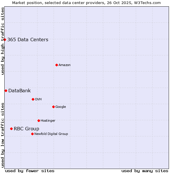 Market position of RBC Group vs. DataBank vs. 365 Data Centers