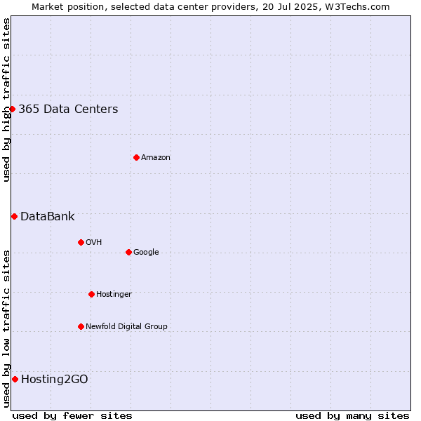 Market position of Hosting2GO vs. DataBank vs. 365 Data Centers