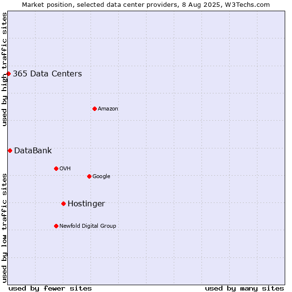 Market position of Hostinger vs. DataBank vs. 365 Data Centers