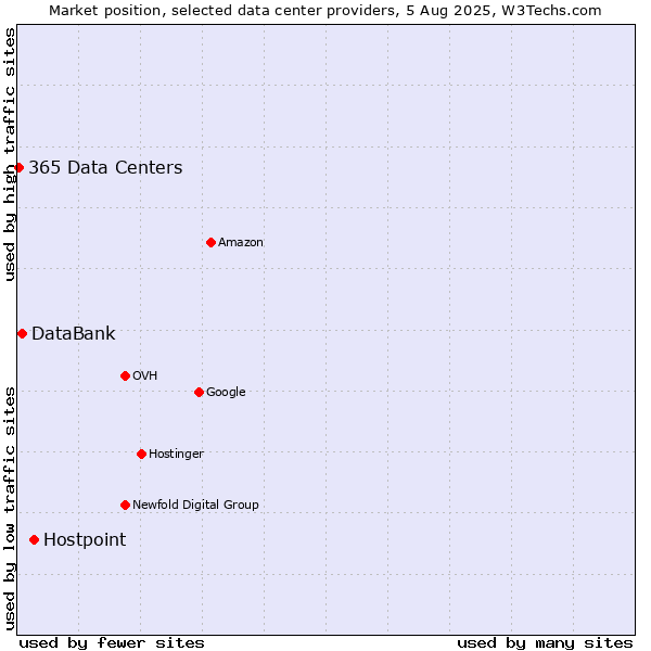 Market position of Hostpoint vs. DataBank vs. 365 Data Centers