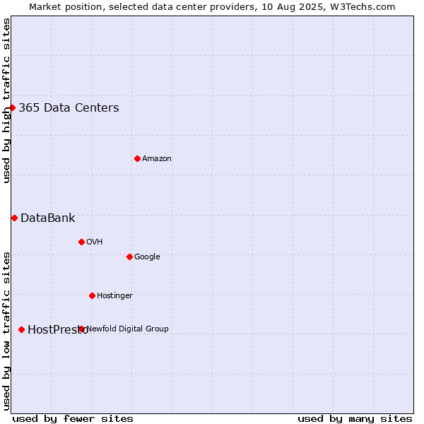 Market position of HostPresto vs. DataBank vs. 365 Data Centers