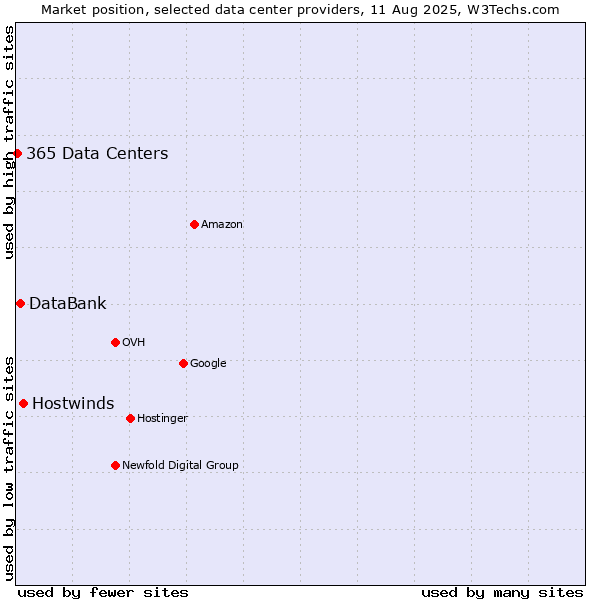 Market position of Hostwinds vs. DataBank vs. 365 Data Centers