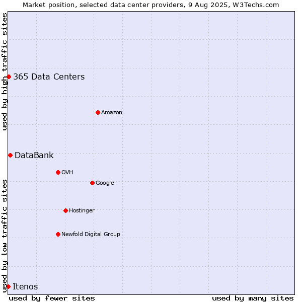 Market position of DataBank vs. 365 Data Centers vs. Itenos