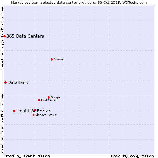 Market position of Liquid Web vs. DataBank vs. 365 Data Centers