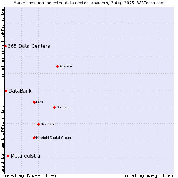 Market position of Metaregistrar vs. DataBank vs. 365 Data Centers