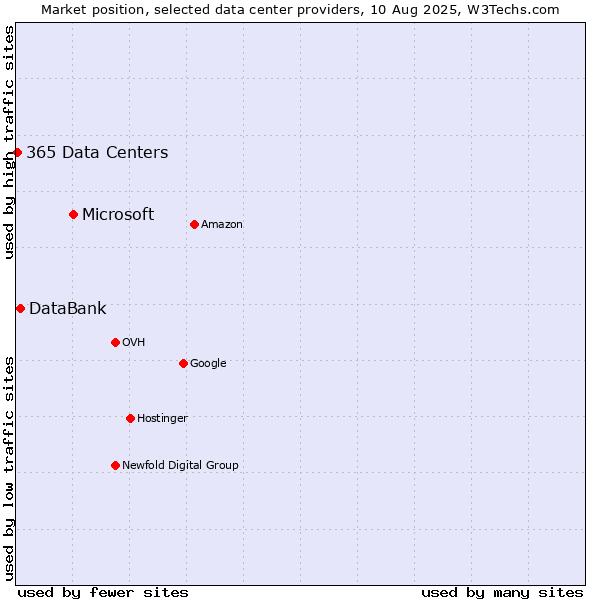 Market position of Microsoft vs. DataBank vs. 365 Data Centers