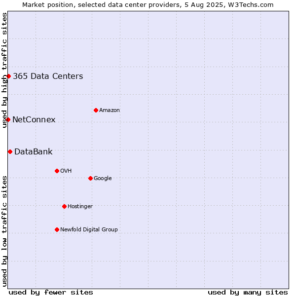 Market position of DataBank vs. 365 Data Centers vs. NetConnex