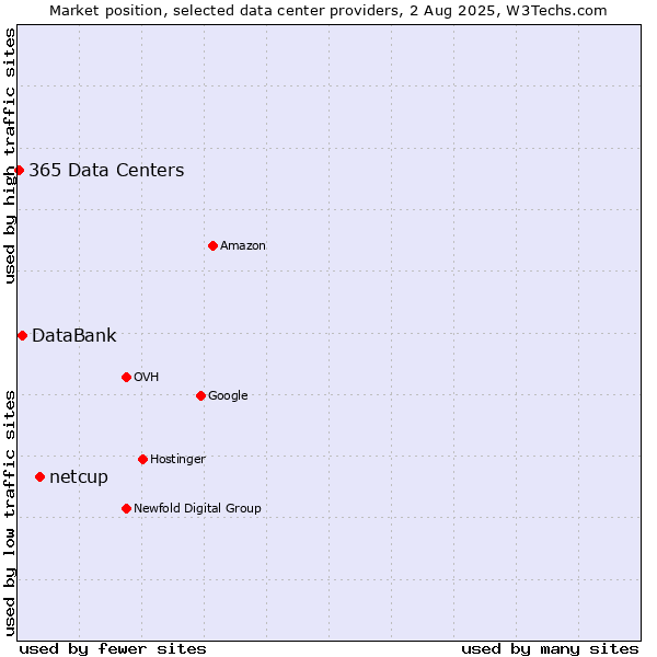 Market position of netcup vs. DataBank vs. 365 Data Centers
