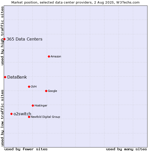 Market position of o2switch vs. DataBank vs. 365 Data Centers