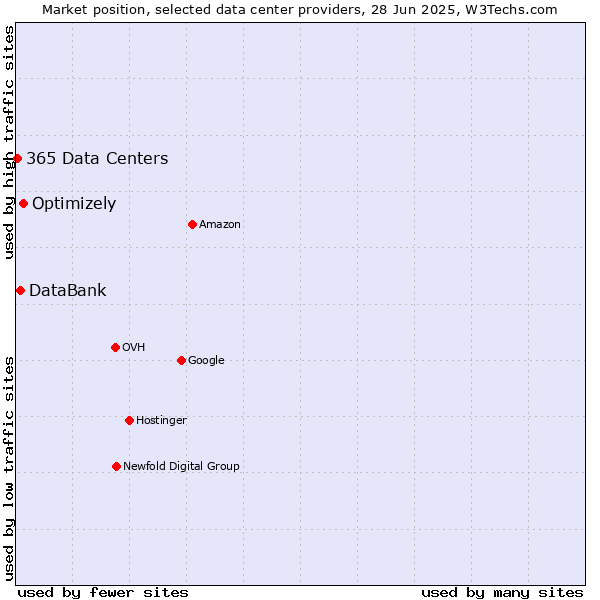 Market position of Optimizely vs. DataBank vs. 365 Data Centers