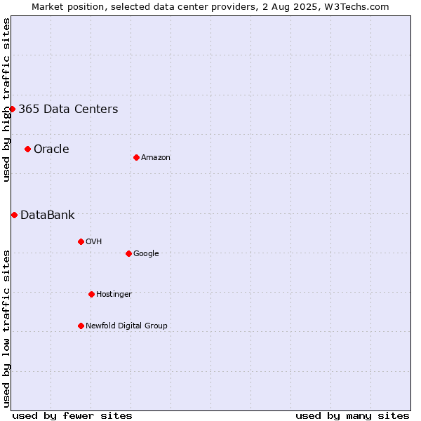 Market position of Oracle vs. DataBank vs. 365 Data Centers