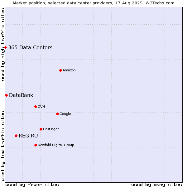 Market position of REG.RU vs. DataBank vs. 365 Data Centers