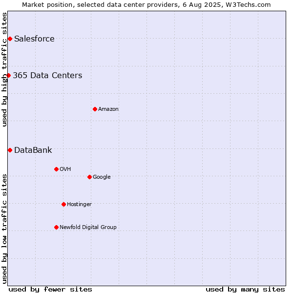 Market position of DataBank vs. Salesforce vs. 365 Data Centers