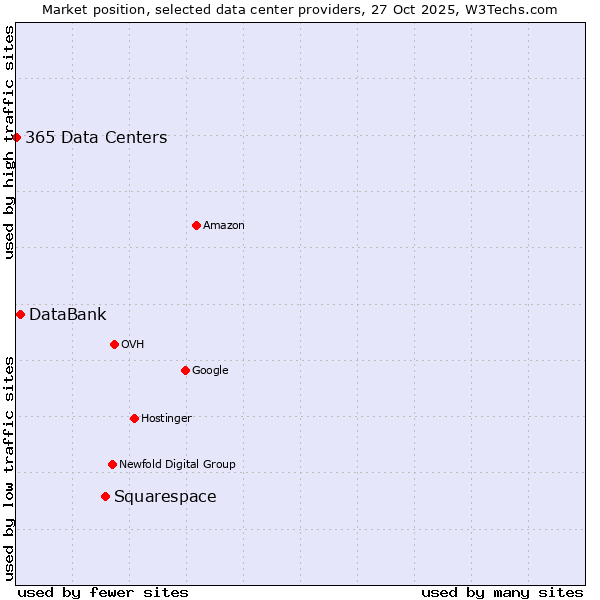 Market position of Squarespace vs. DataBank vs. 365 Data Centers