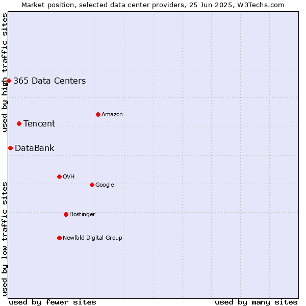 Market position of Tencent vs. DataBank vs. 365 Data Centers
