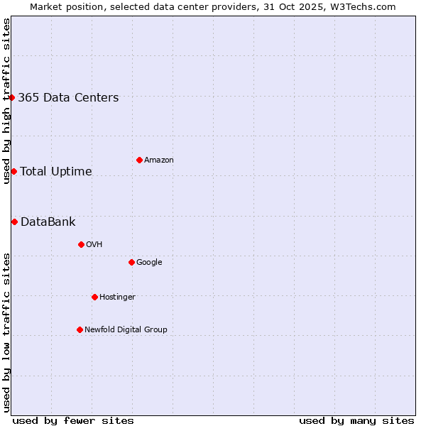 Market position of DataBank vs. Total Uptime vs. 365 Data Centers