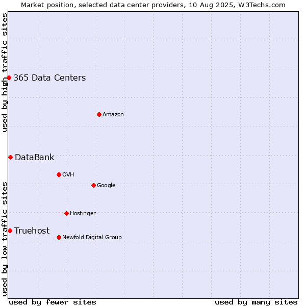 Market position of DataBank vs. Truehost vs. 365 Data Centers