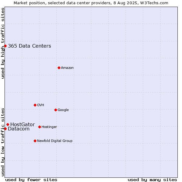 Market position of HostGator vs. Datacom vs. 365 Data Centers