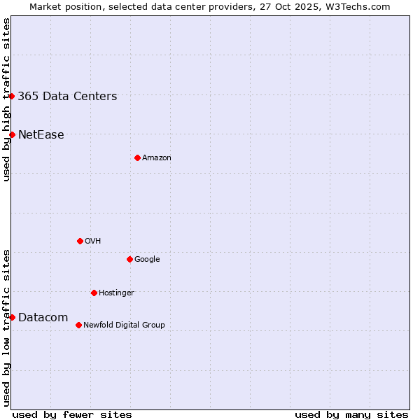 Market position of Datacom vs. NetEase vs. 365 Data Centers