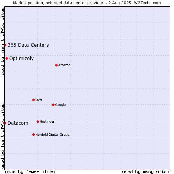 Market position of Optimizely vs. Datacom vs. 365 Data Centers