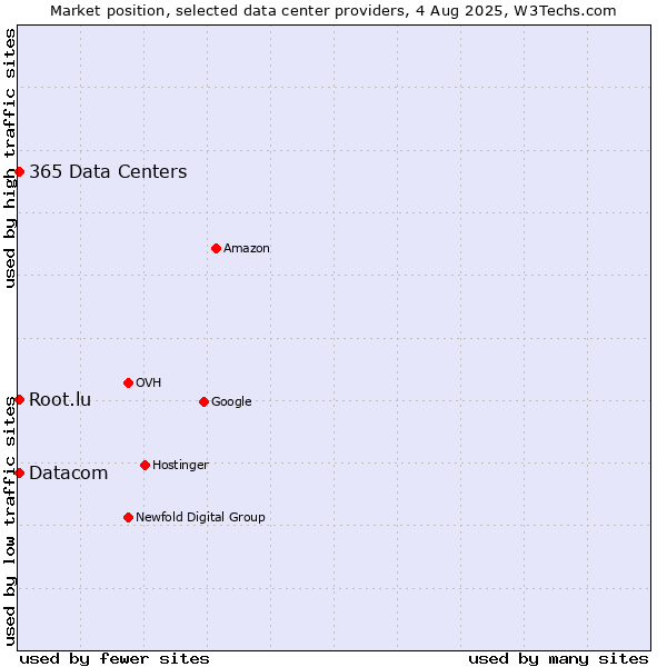 Market position of Datacom vs. 365 Data Centers vs. Root.lu
