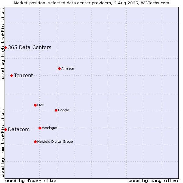 Market position of Tencent vs. Datacom vs. 365 Data Centers