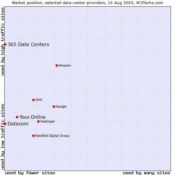 Market position of Your.Online vs. Datacom vs. 365 Data Centers