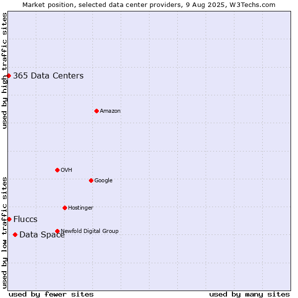 Market position of Data Space vs. Fluccs vs. 365 Data Centers