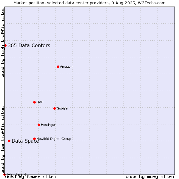 Market position of Data Space vs. 365 Data Centers vs. Hostinet
