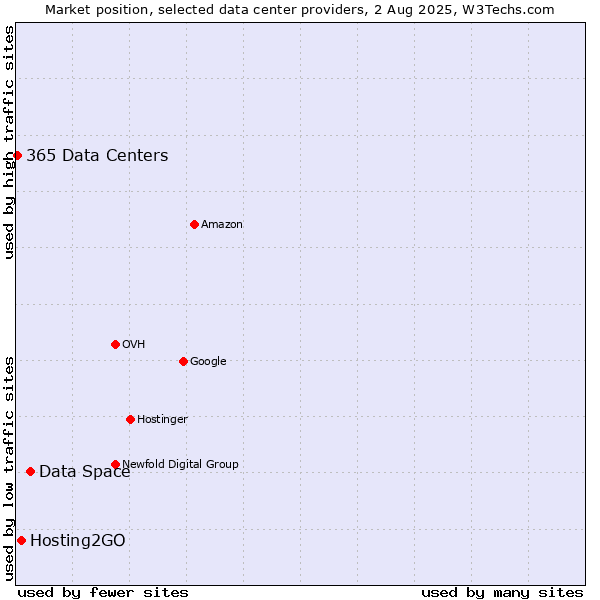 Market position of Data Space vs. Hosting2GO vs. 365 Data Centers