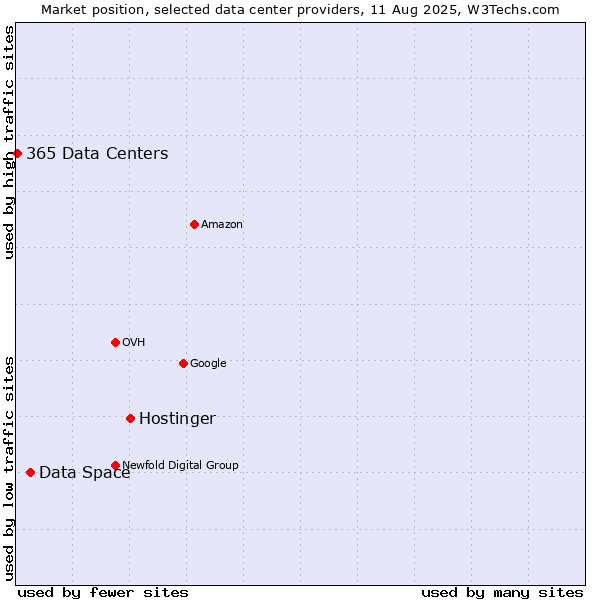 Market position of Hostinger vs. Data Space vs. 365 Data Centers