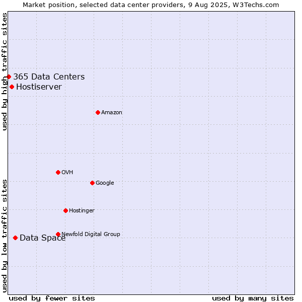 Market position of Data Space vs. Hostiserver vs. 365 Data Centers