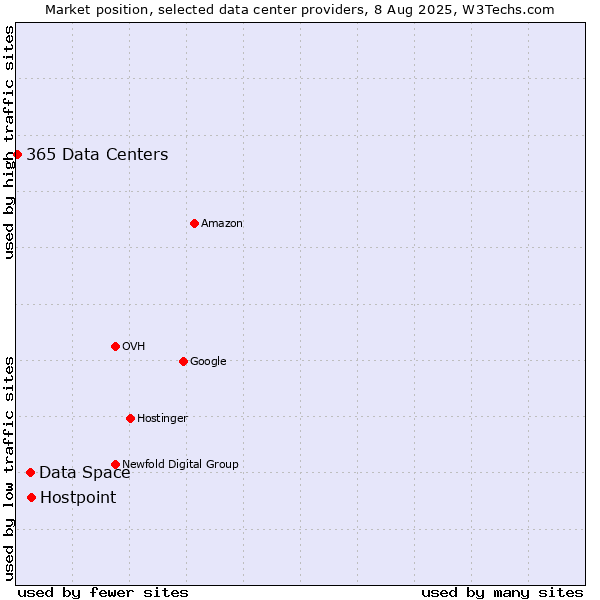 Market position of Hostpoint vs. Data Space vs. 365 Data Centers