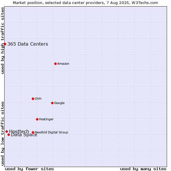 Market position of Data Space vs. Hosttech vs. 365 Data Centers
