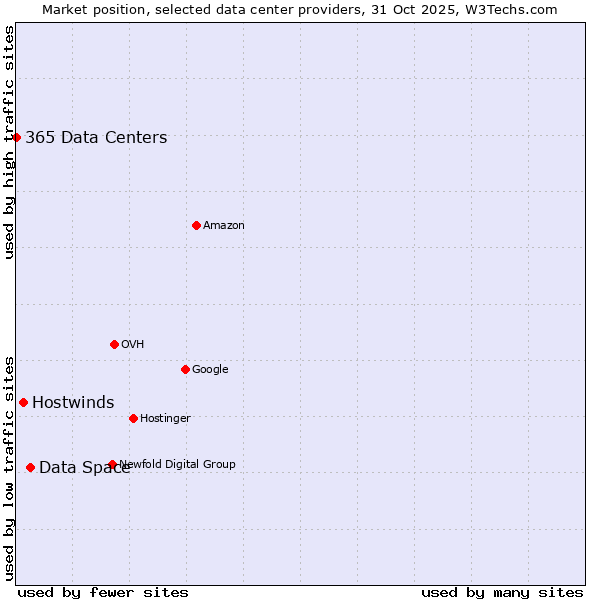 Market position of Data Space vs. Hostwinds vs. 365 Data Centers