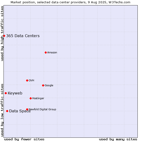 Market position of Data Space vs. Keyweb vs. 365 Data Centers