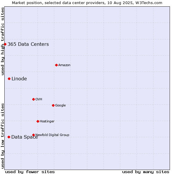 Market position of Linode vs. Data Space vs. 365 Data Centers