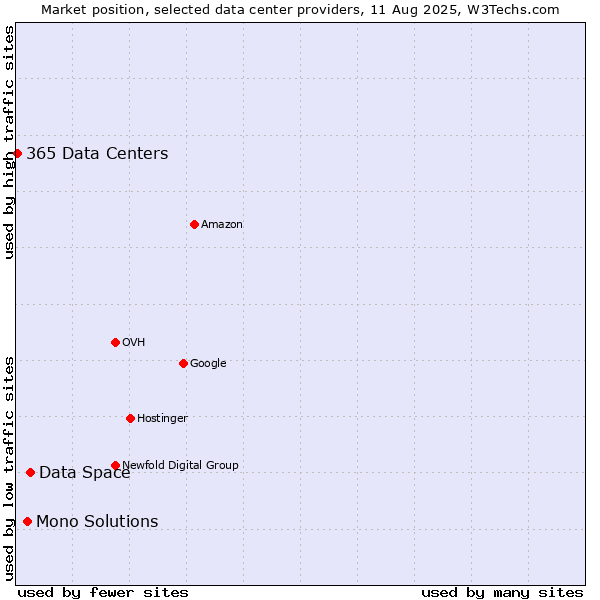 Market position of Data Space vs. Mono Solutions vs. 365 Data Centers