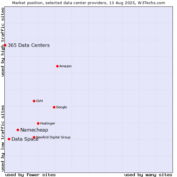 Market position of Namecheap vs. Data Space vs. 365 Data Centers