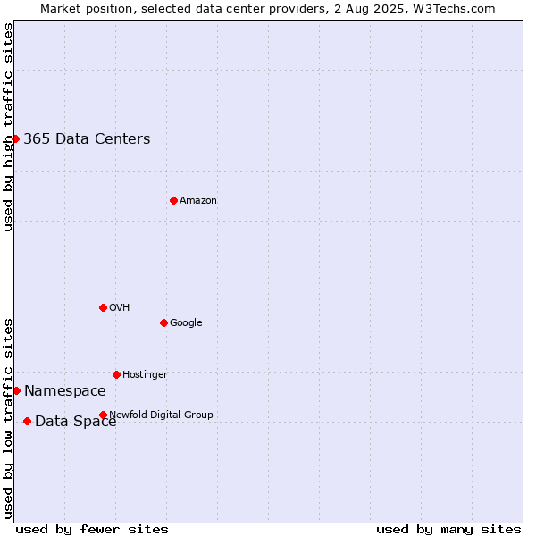 Market position of Data Space vs. Namespace vs. 365 Data Centers