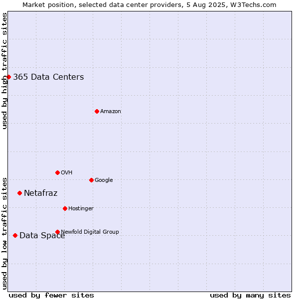 Market position of Netafraz vs. Data Space vs. 365 Data Centers