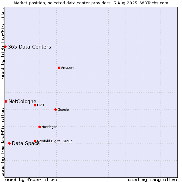 Market position of Data Space vs. NetCologne vs. 365 Data Centers