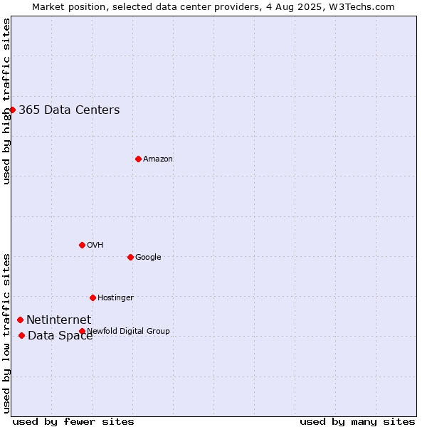 Market position of Data Space vs. Netinternet vs. 365 Data Centers