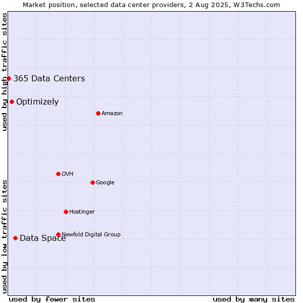 Market position of Data Space vs. Optimizely vs. 365 Data Centers