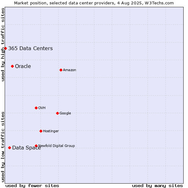 Market position of Oracle vs. Data Space vs. 365 Data Centers