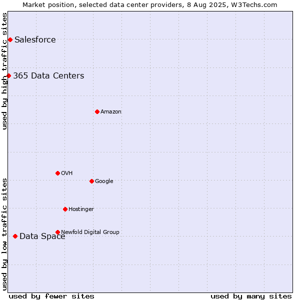 Market position of Data Space vs. Salesforce vs. 365 Data Centers