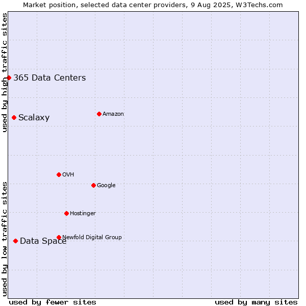 Market position of Data Space vs. Scalaxy vs. 365 Data Centers