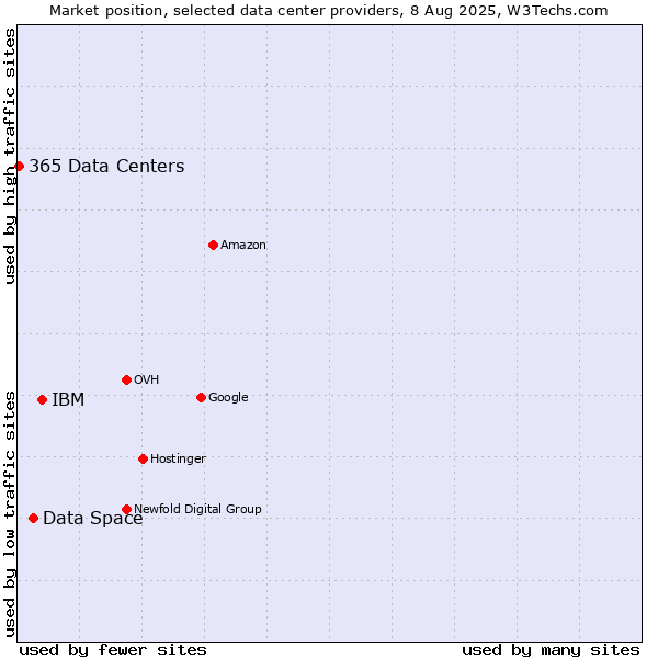 Market position of IBM vs. Data Space vs. 365 Data Centers