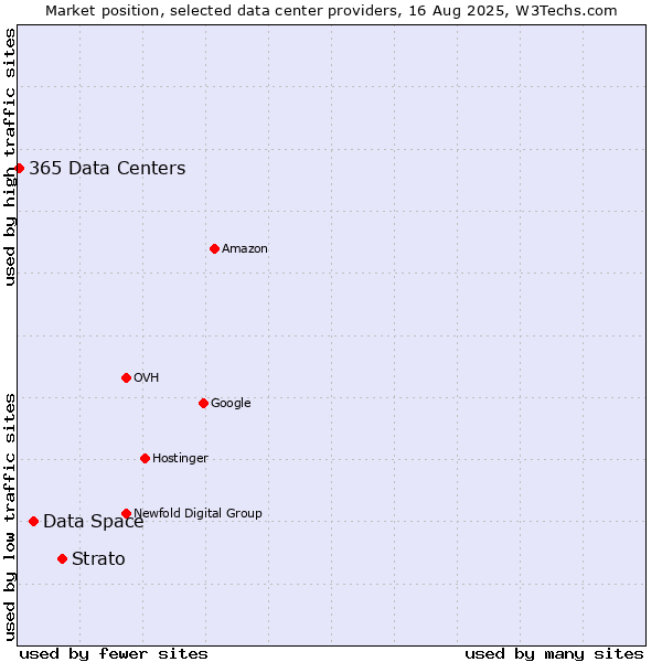 Market position of Strato vs. Data Space vs. 365 Data Centers